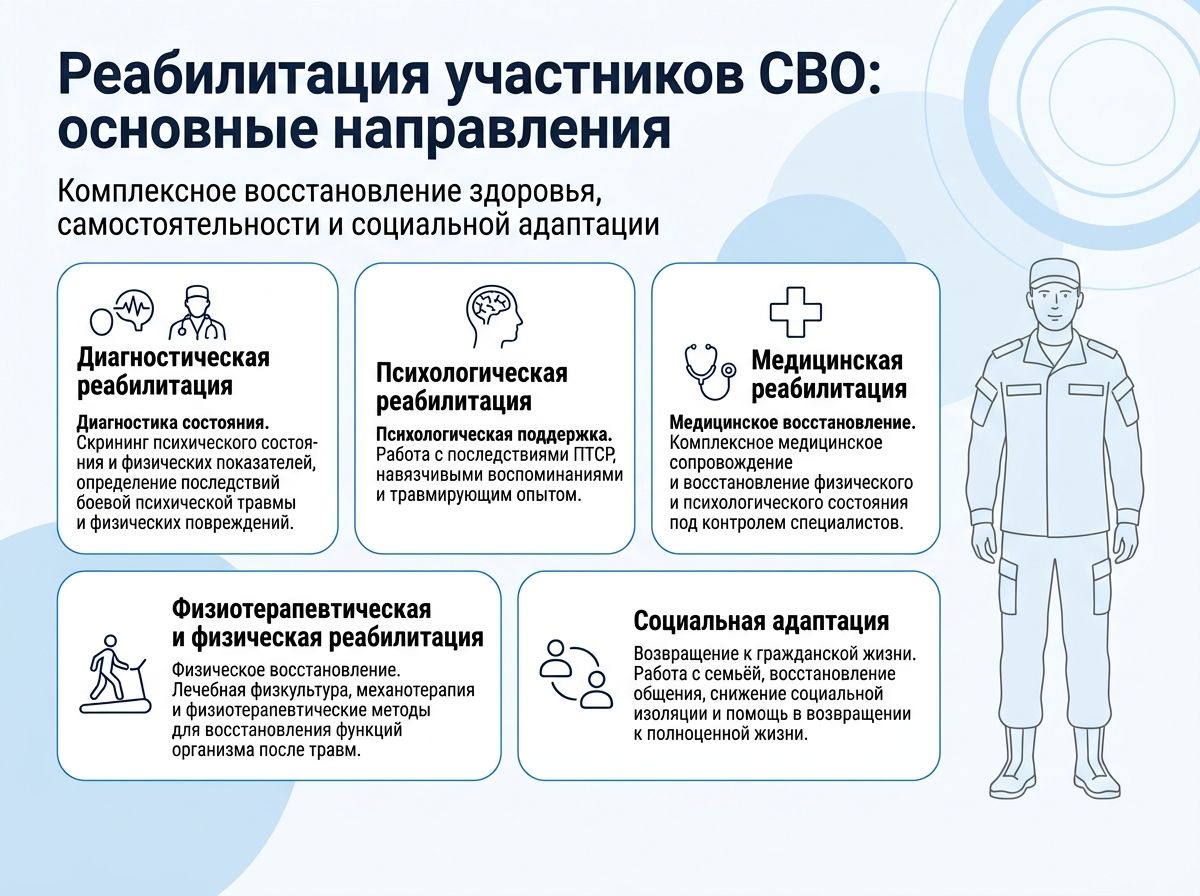 Реабилитация участников СВО в Кирове инфографика